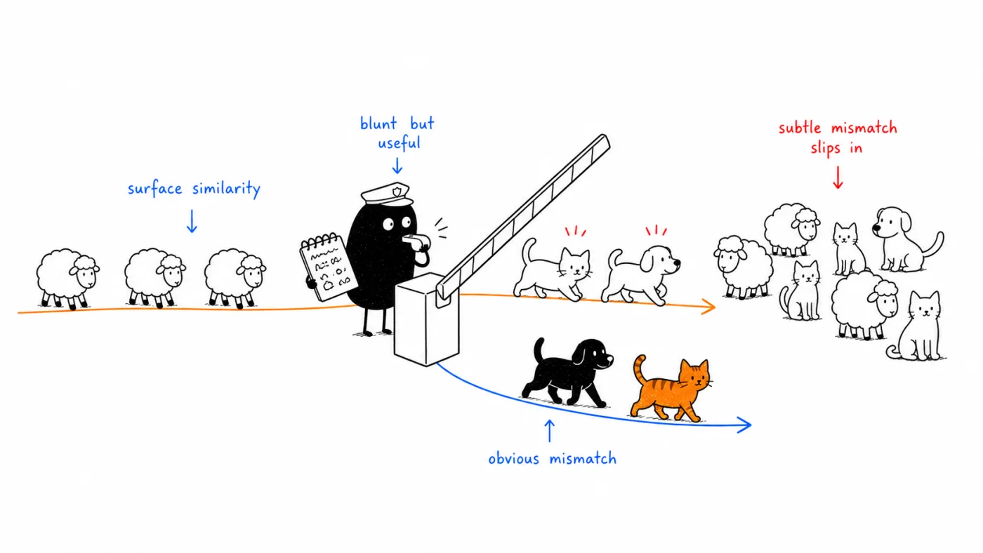 A cartoon gatekeeper checks a queue. Lookalike sheep (surface similarity) pass through; an obviously different black dog and orange cat are routed away; but a few cats and dogs drawn to resemble sheep slip past into the output crowd.